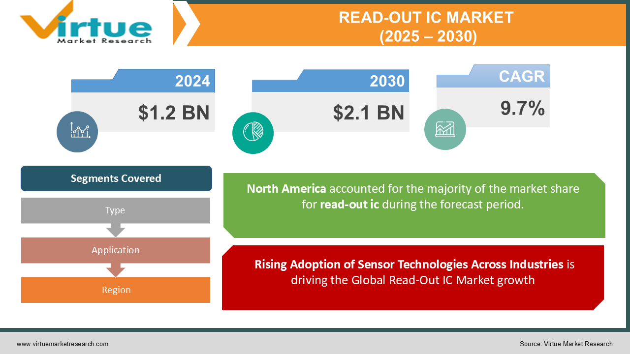 READ-OUT IC MARKET